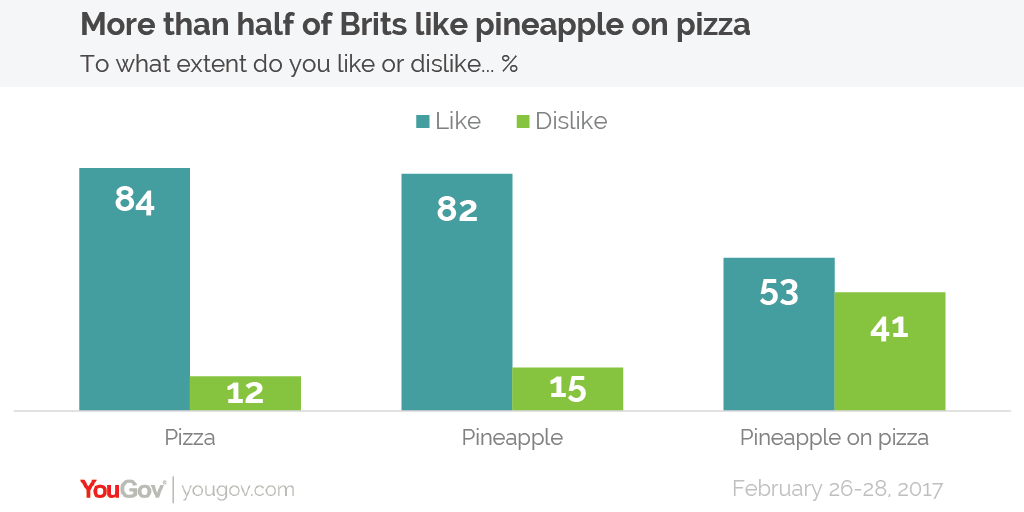 YouGov Does pineapple belong on a pizza?